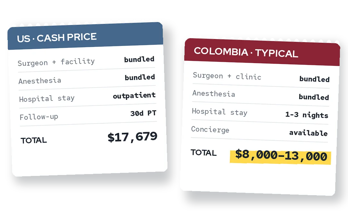 Side-by-side surgery estimate cards: US cash price versus typical Colombia range for a knee replacement